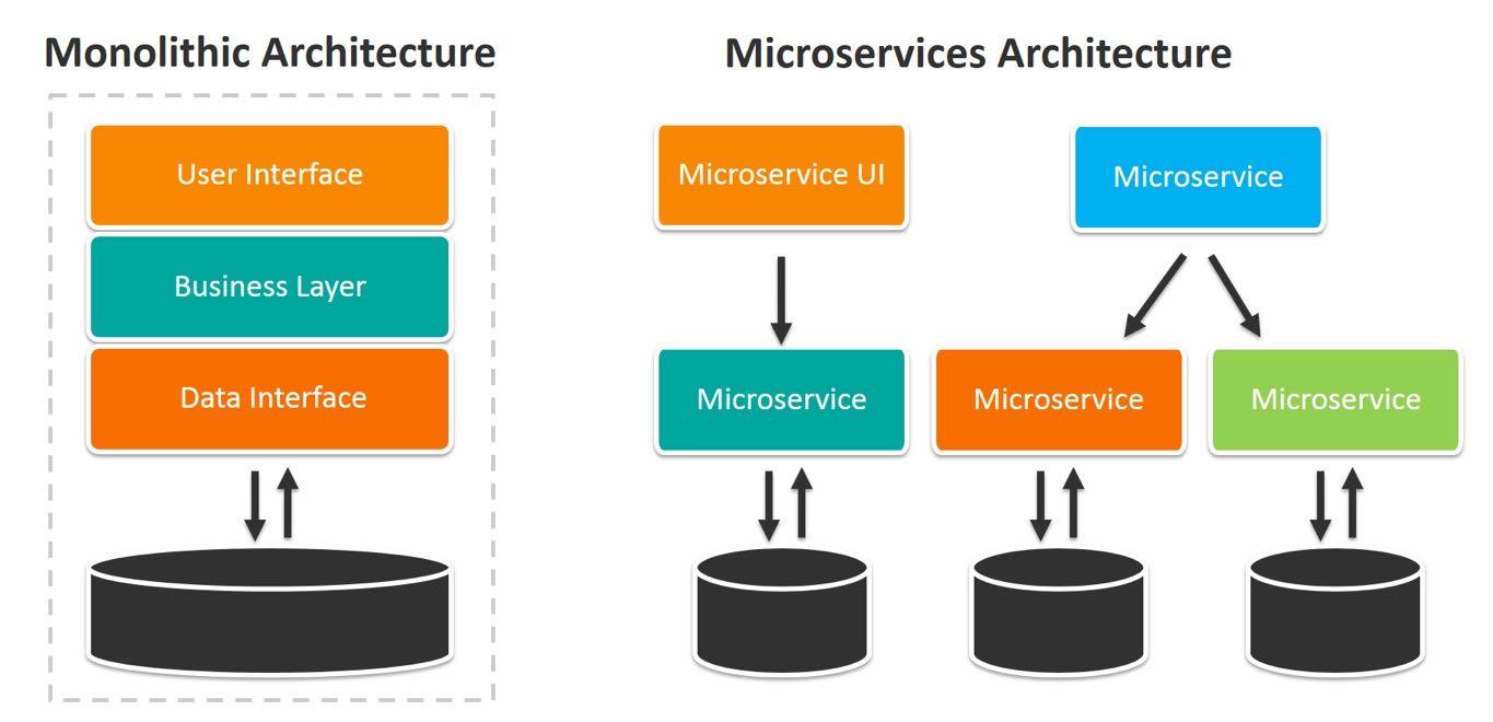 Kiến trúc monolith với một codebase và một pipeline triển khai